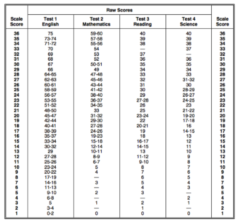 Accuplacer Percentile Chart