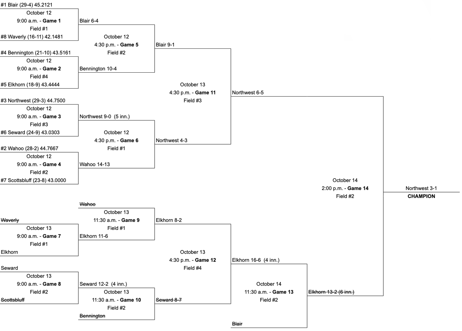 Announces 2022 SCC Bracket Contest 